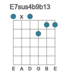 Guitar voicing #0 of the E 7sus4b9b13 chord